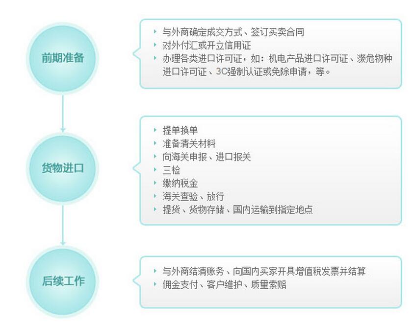 進出口報關(guān)、報檢服務(wù)